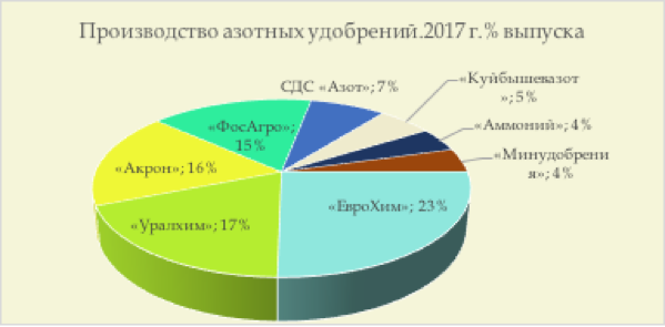 Крупнейшие производители Минеральных удобрений в России. Крупнейший производитель азотных удобрений в мире. Производители азотных удобрений в России. Крупнейшие поставщики удобрений в мире. Производство удобрений по странам